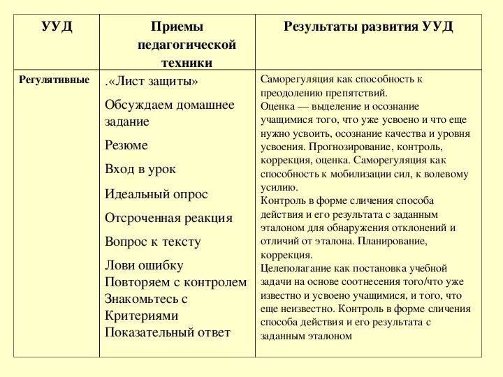 Группы педагогических приемов. Способы и приемы для формирования универсальных учебных действий. Методы и приемы которые способствовали формированию УУД. Пед приемы на уроке. Педагогические приемы на уроках.