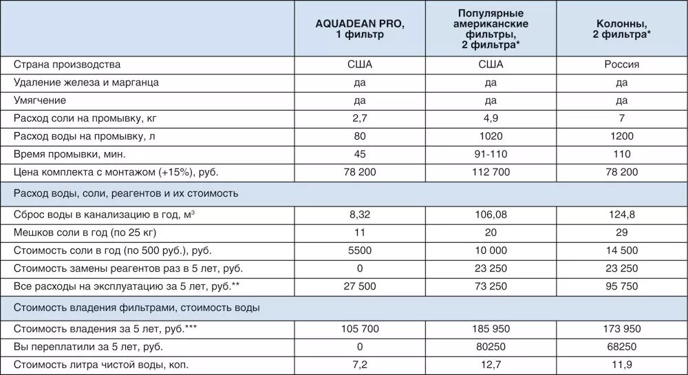 Расход воды бассейнов. Таблица колонн для водоочистки. Расход воды на промывку фильтров. Объем воды для промывки фильтра. Расход соли в умягчителе воды.