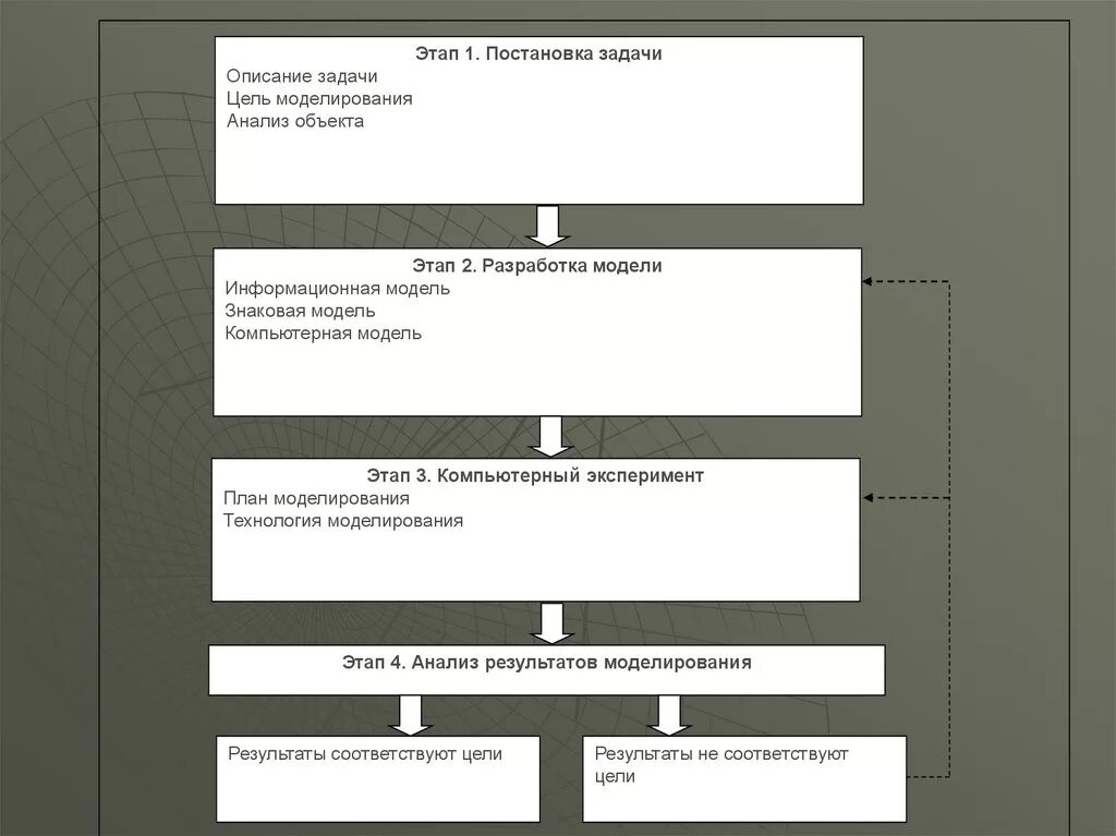 1 этап постановка задачи. Этапы моделирования постановка задачи. Постановка задачи моделирования и ее анализ. Постановка цели моделирования. Шаблон постановки задач разработчику.