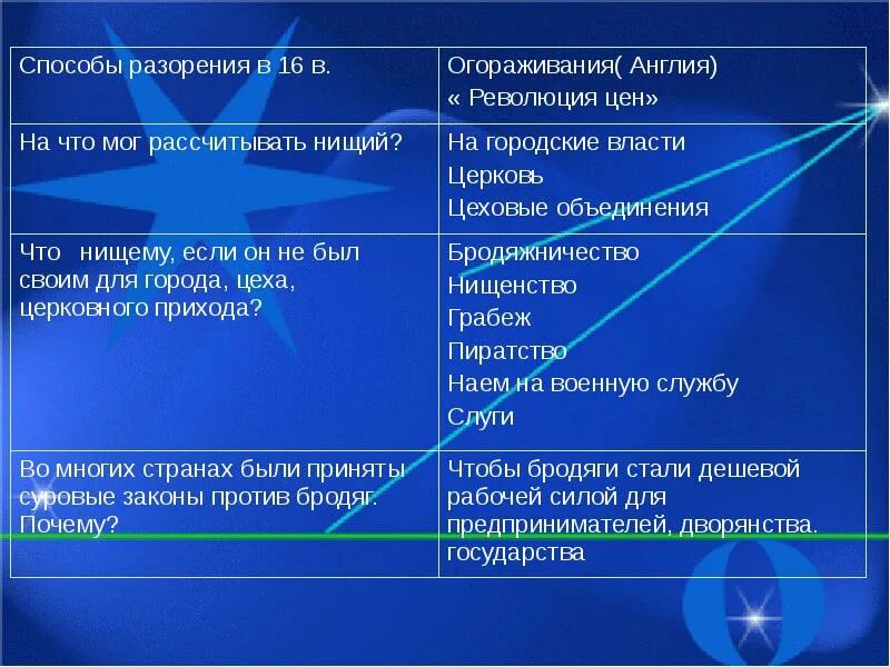 Таблица европейского общества. Европейское общество в новое время таблица. Сословия раннего нового времени. Европейское общество в раннее новое время. Слои населения в европейском обществе в раннее новое.