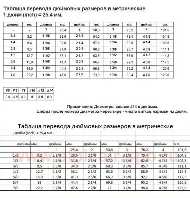 Таблица перевода из дюймов в сантиметры. Таблица дюймовых размеров в сантиметрах. Таблица перевода дюймовых размеров в метрические. Таблица перевода дюймовых размеров в метрические дюймы мм. Переведи 15 сантиметров