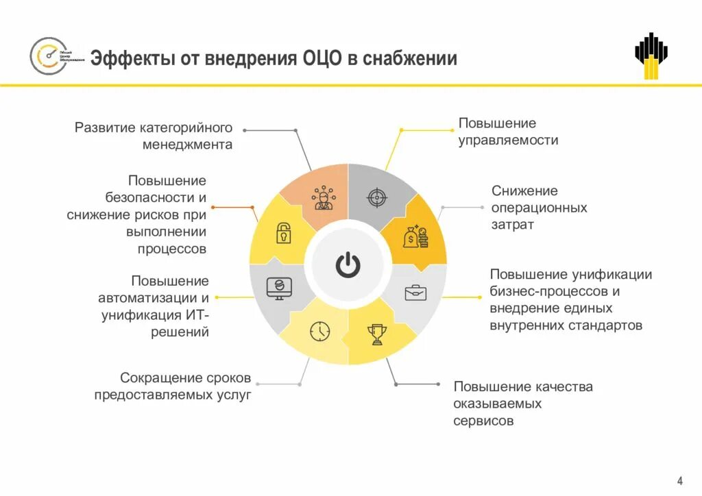 Общий центр обслуживания. Роснефть презентация. Бизнес эффекты от внедрения. Сервисы ОЦО.