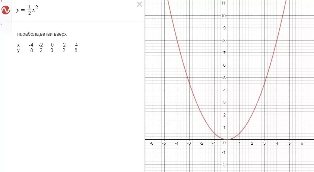 График функции у 1.3. У 2х в квадрате график функции парабола. График функции у 1 2х в квадрате. Построить график функции у 2х в квадрате. График 1/2 х в квадрате.