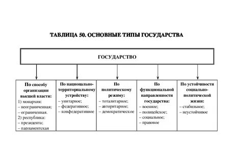 Разновидности государств