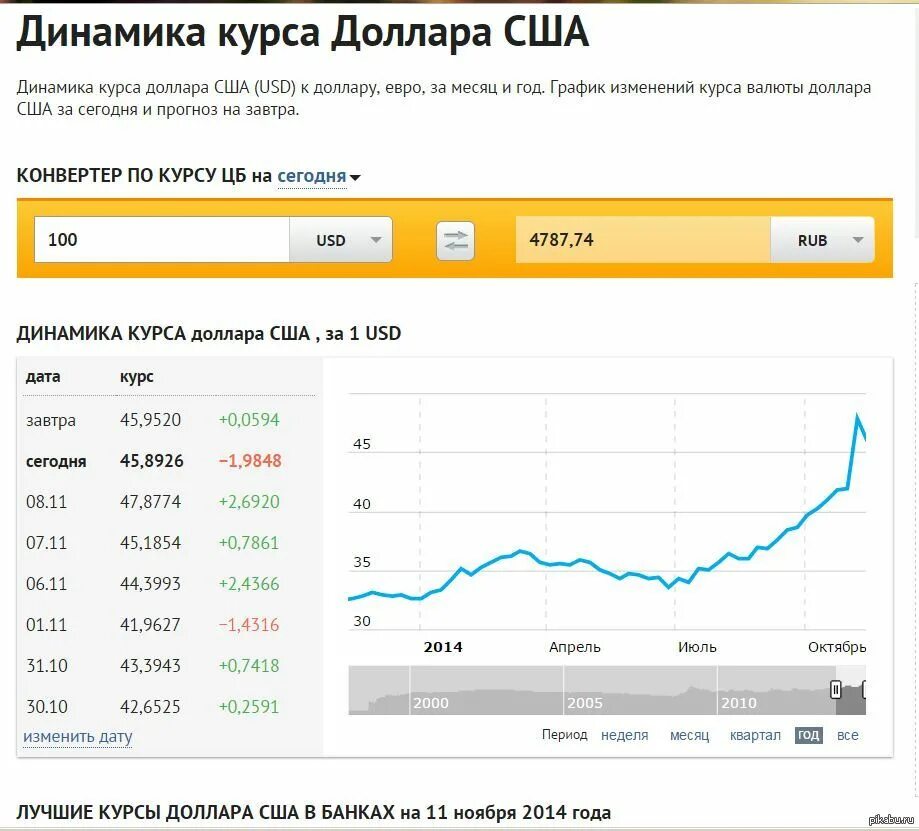 Курс доллара к рублю в банках екатеринбурга. Dolr kurs. Курс доллара на сегодня. Курс доллара в банках. Валюта курс на сегодня доллар.