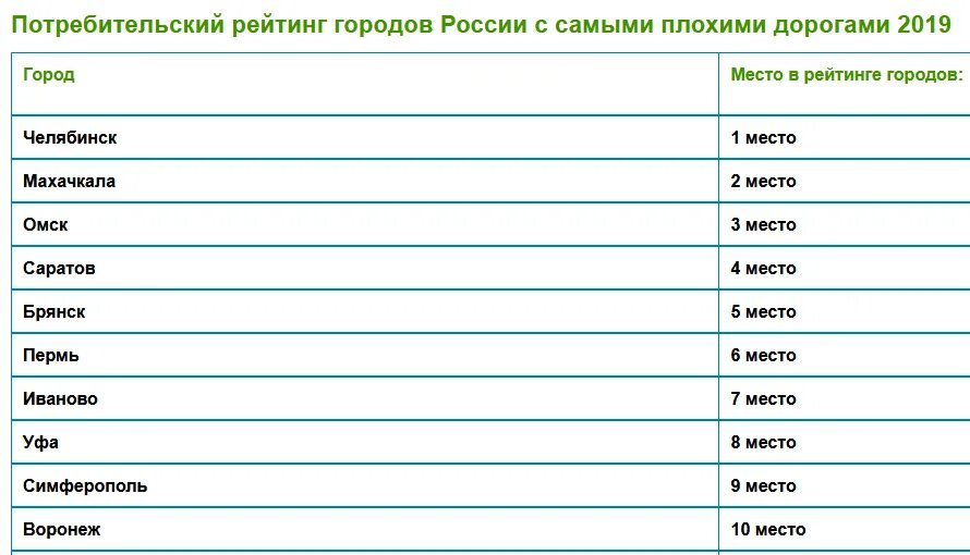 10 самых худших городов россии. Список самых худших городов России. Список самых плохих городов России. Топ 10 худших городов России. Топ самых плохих городов России.