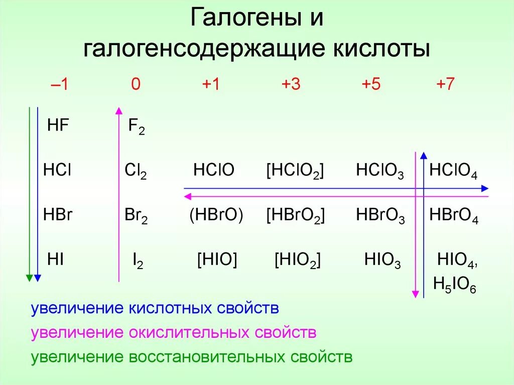 Усиление кислотных свойств галогенов. Галогена степени окисления галогенов. Окислительные свойства галогенов степень окисления. Изменение свойств кислородсодержащих кислот галогенов.