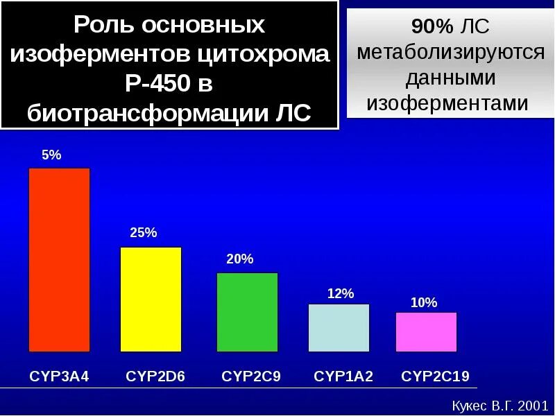 Е 3 итоги. Изоферменты цитохрома р-450. Р450 цитохром изоферменты. Изофермент цитохрома 450. Ингибиторы изофермента cyp2c19 препараты.