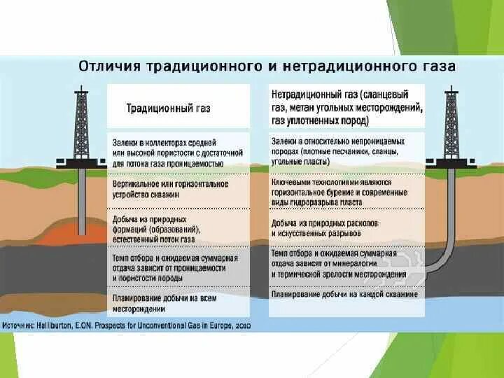 Газ метан месторождение. Сланцевый ГАЗ отличие от природного газа. Сланцевый ГАЗ отличие от природного. Технология добычи природного газа схема. Схема добычи сланцевой нефти.