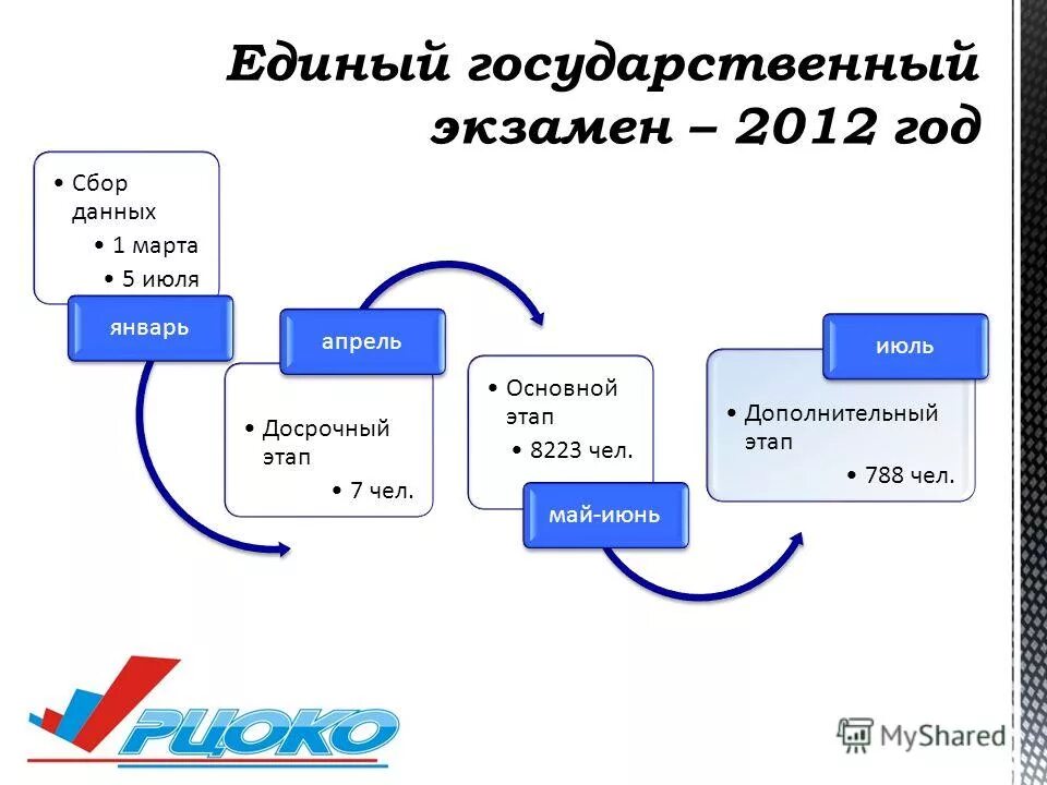 Дополнительный этап. Рико 7. Проекта Рико-7. Рико 7 класс проекты. Rcokio.