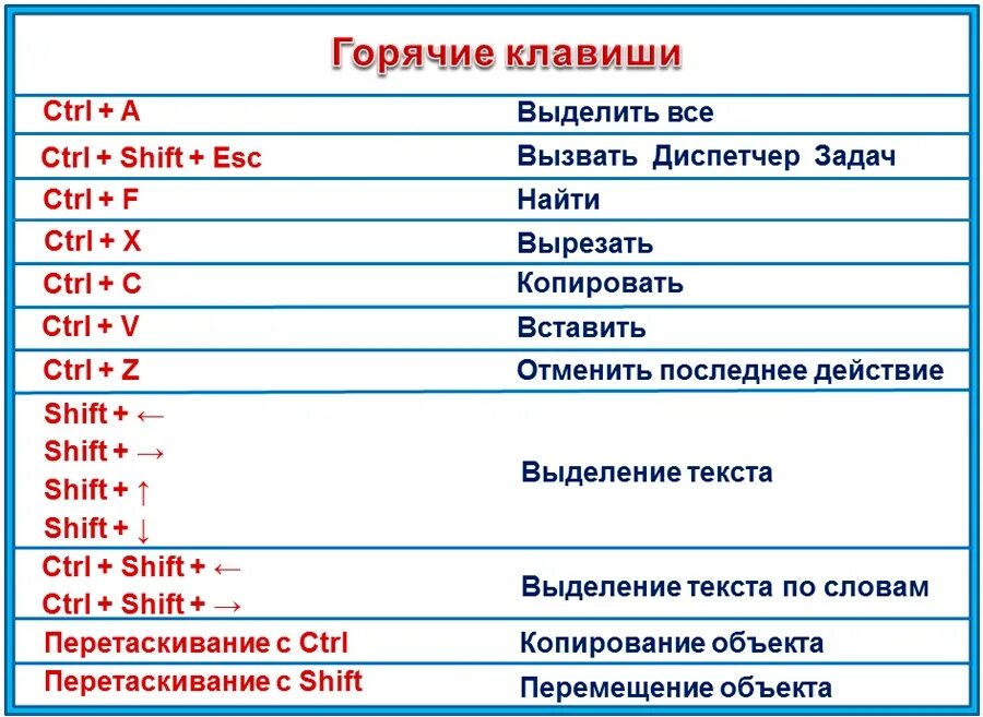 Выделить весь текст с помощью клавиатуры. Горячие клавиши на клавиатуре. Сочетание горячих клавиш. Горячие кнопки на клавиатуре компьютера. Сочетание клавиш на клавиатуре.