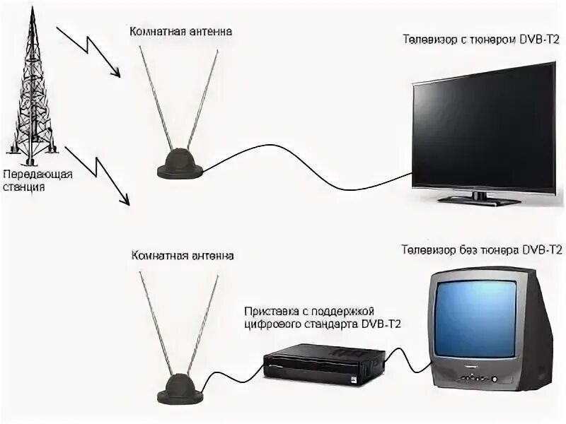 Включить телевизор без приставки. Подключить цифровую антенну к телевизору. Как подключить телевизор через антенну. Как подключить антенну к телевизору без приставки комнатную антенну. Цифровая приставка для 2 телевизоров схема.