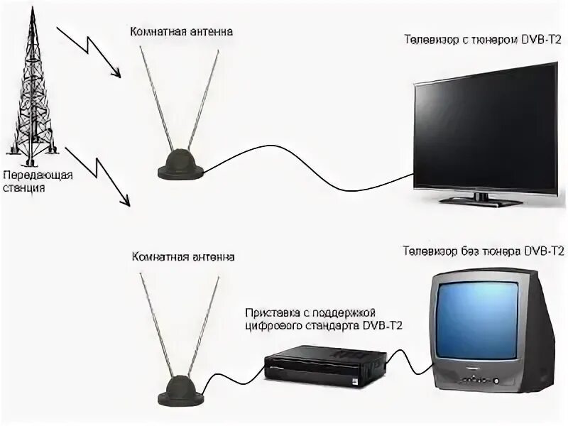 Как настроить антенну на телевизоре для цифрового телевидения - инструкция