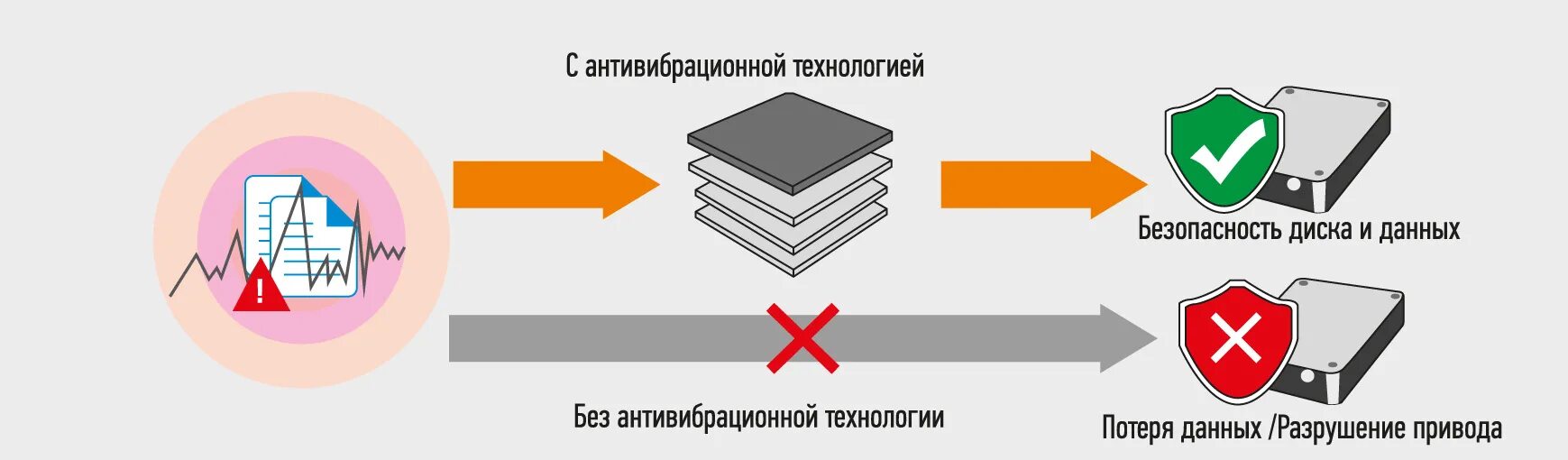 Системы разрушения информации. Влияние вибрации на жесткий диск. значок антивибрационной системы. многократное перезаписывание информации или разрушение носителя.