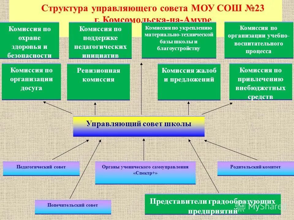 Структура управляющего совета. Структура управляющего совета школы. Совет муниципального образовательного учреждения. Эмблема школьного лесничества.