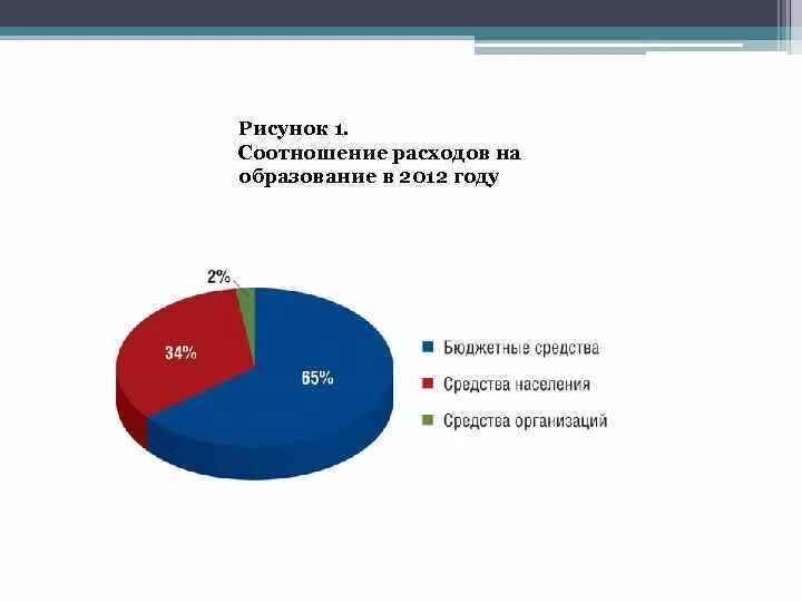 Расходы на образование профессии людей. Соотношение расходов. Соотношение картинка. Затраты на обучение картинки. Расходы на образование, Беларуси 2012.