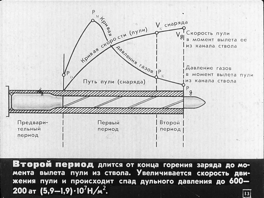 Снаряду при выстреле скорость. Основы стрельбы из стрелкового оружия. начальная скорость пули. периоды выстрела из стрелкового оружия. движение снаряда в канале ствола орудия.