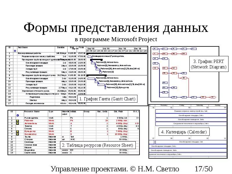 Форму и указав такие данные. Виды представления данных. Формы представления данных. Форма представления данных в программе. Форма представления данных при вводе и выводе.