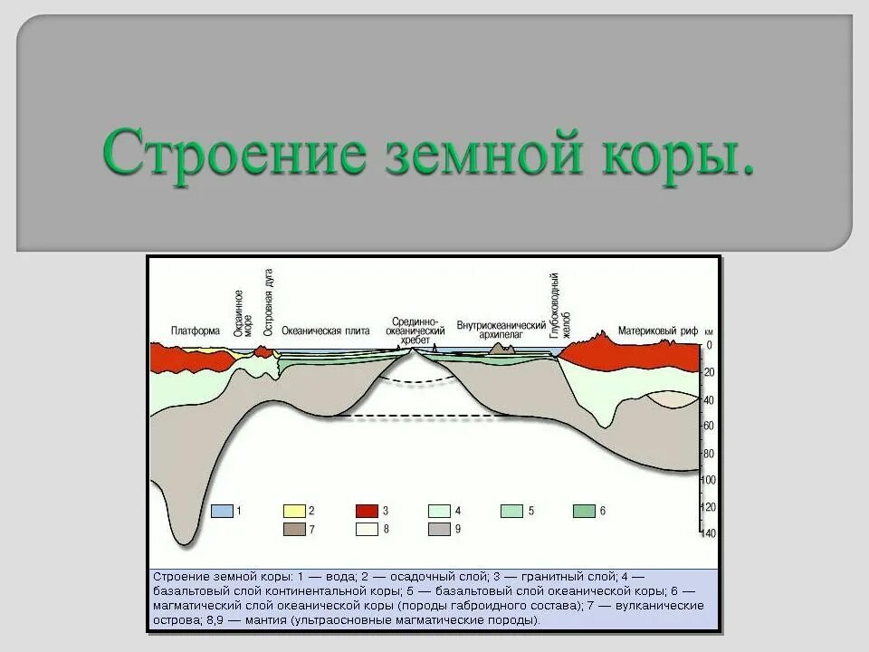 Строение платформы земной коры. Строение земной коры на территории России. Структура земной коры. Строение литосферной платформы. В пределах древней платформы лежат