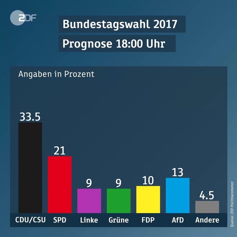Выборы в Германии 2017. Парламентские выборы в Германии (2017). Результаты выборов в Германии. Партии Германии.