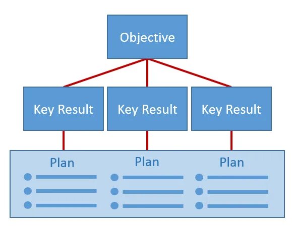 Look and key 3. Objectives and Key Results. Objectives & Key Results (okr). Окр objectives and Key Results. Objectives and Key Results цели и ключевые Результаты.