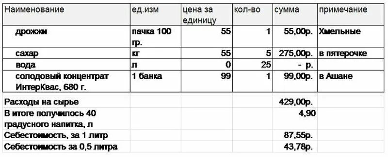 Себестоимость самогона в домашних. Сколько себестоимость самогона. Себестоимость домашнего самогона. Себестоимость браги. Дрожжи и вода соотношение