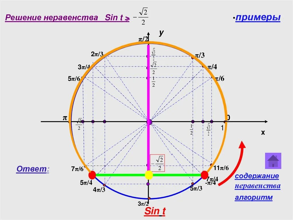 Решите неравенство sin 2x 0