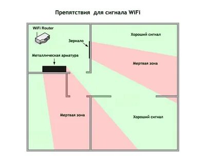 Сигнала в квартиру