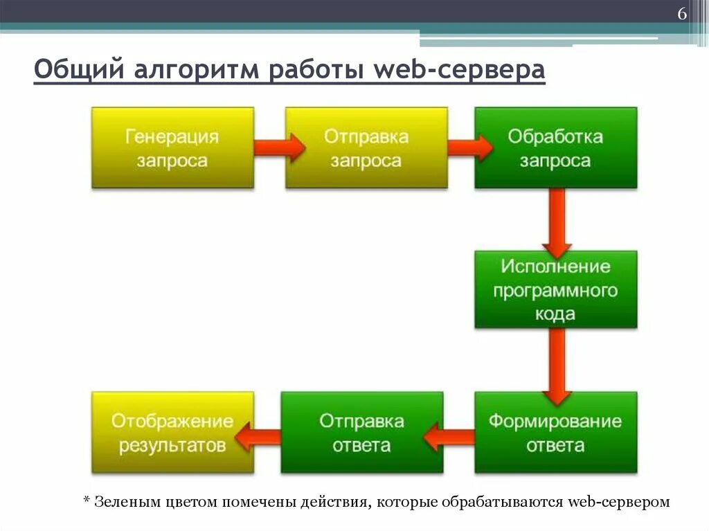 Алгоритм работы сайта. Схема веб приложения. Разработка схемы работы web приложения. Схема обработки запросов пользователя. Схема обработки запроса.