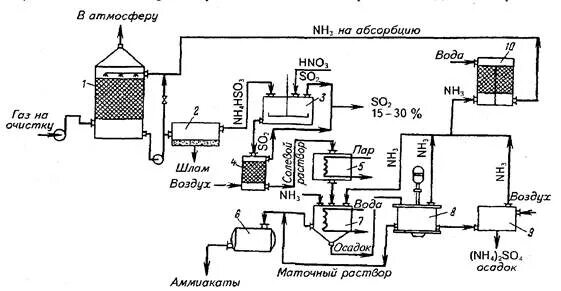 Очистка газов серы. Технологическая схема абсорбции аммиака. Технологическая схема очистки отходящих газов от аммиака. Схема очистки от серной кислоты. Схема очистки газов от диоксида азота.