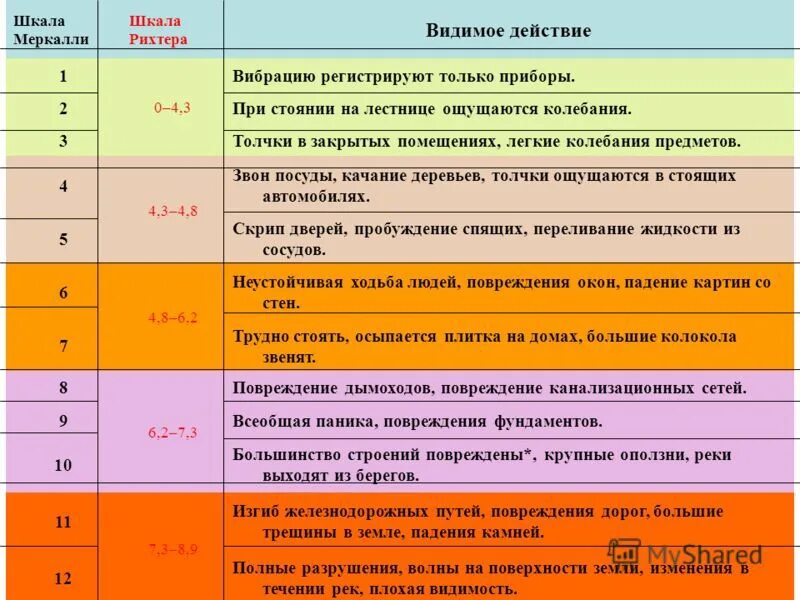 Шкалы измерения силы и интенсивности землетрясений. Шкала Меркалли землетрясения. Шкала измерения землетрясений Рихтера. Землетрясение шкала баллов Рихтера. Баллы землетрясения по шкале Рихтера таблица.