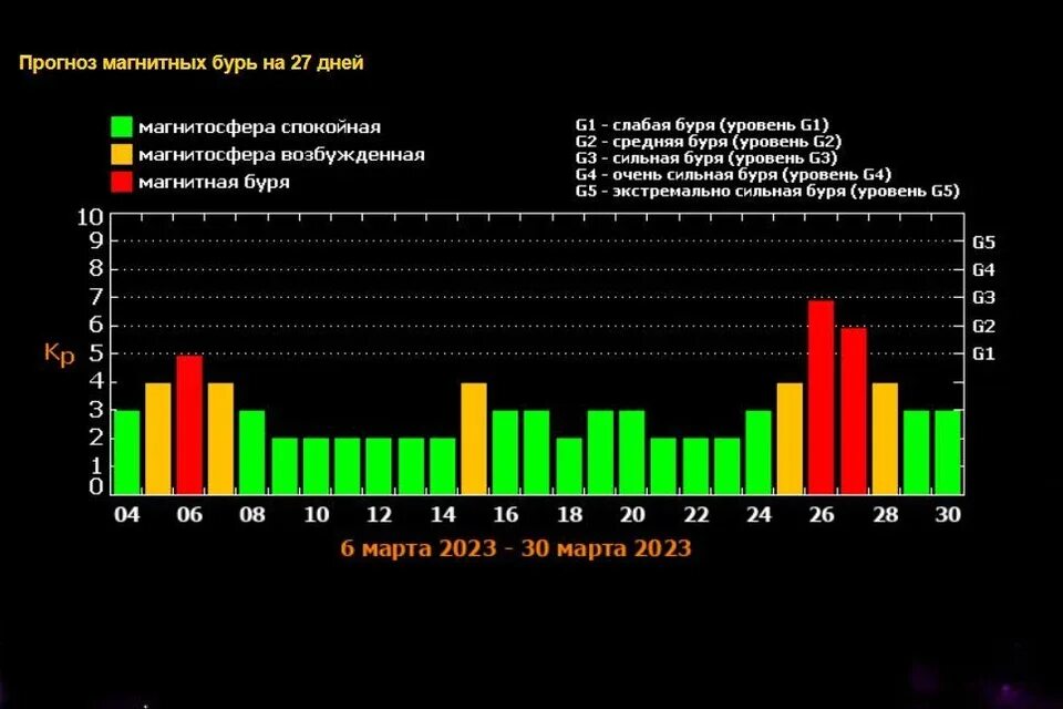 Какой сегодня магнитный. График солнечной активности 2023. Календарь магнитных бурь в марте 2023 года. Магнитные бури в марте 2023. График магнитных бурь в марте 2023 года.