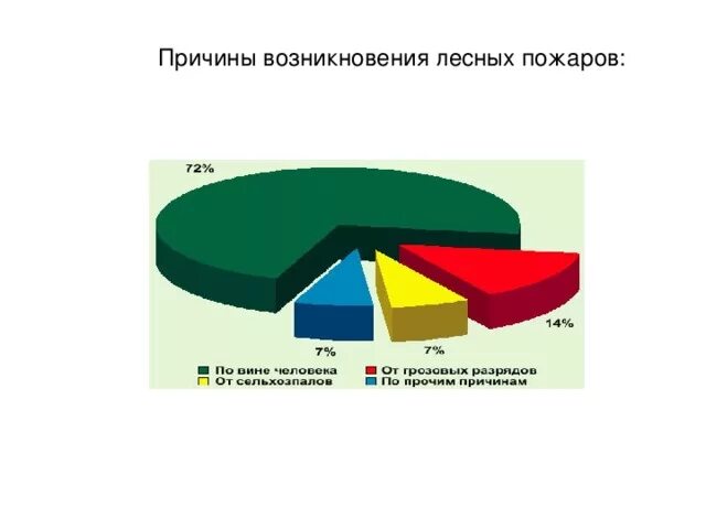 Причины возникновения лесных пожаров. Основные причины возникновения лесных пожаров. 1. Причины возникновения лесных пожаров?. Две причины возникновения лесных пожаров.