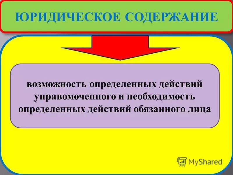 Управомоченное лицо это. Содержания гражданскиправоотношений. Формы субъективного права. Структура юридической обязанности. Управомоченные органы.