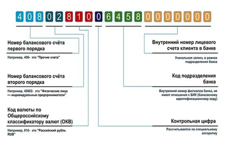 Расшифровка цифр расчетного счета физического лица. Расшифровка счета в банке. Расшифровка номера расчетного счета. Расшифровка номера счета в банке физического лица.