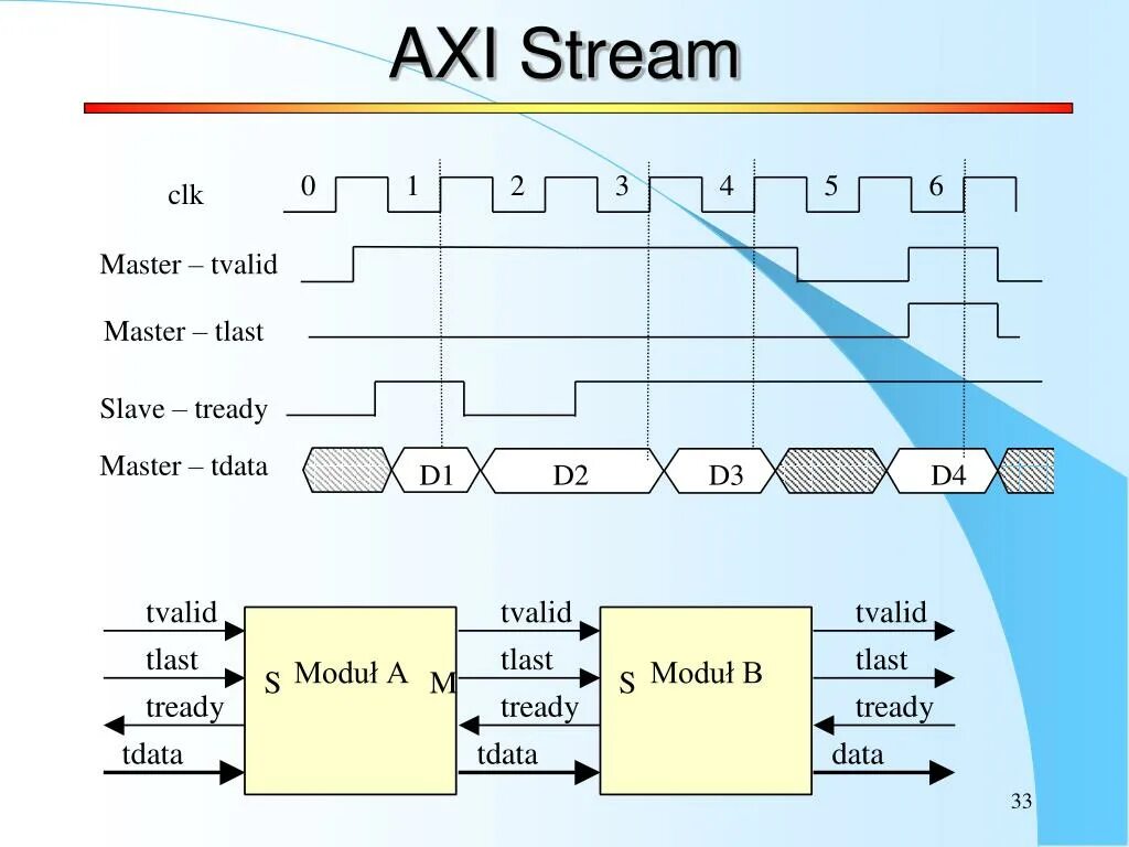 Axi шина Xilinx. Axi4-Stream tlast. Axi Stream Protocol. Xilinx Axi Stream.