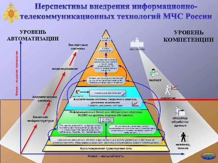 Перспективы внедрение автоматизации. Уровни автоматизации. Уровни автоматизации производства. Три уровня автоматизации. Перечислите уровни производства