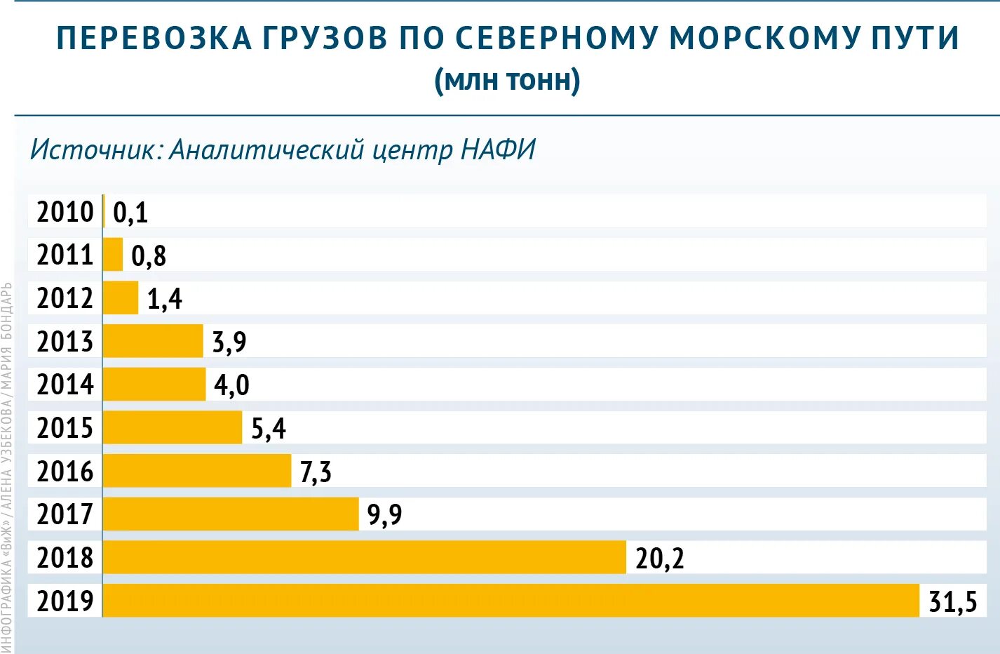 Рост груз. Динамика грузоперевозок по Северному морскому пути. Объем грузоперевозок по Северному морскому пути. Объем перевозок по Северному морскому пути 2020. Северный морской путь статистика.