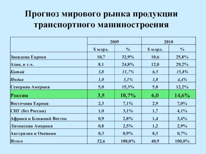 Лидеры по производству машиностроительной продукции. Лидеры по производству машиностроительной продукции. Страны экспортеры машиностроения. Страны лидеры аграрного сектора. Лидеры мирового машиностроения.