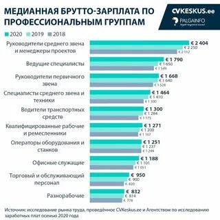 Средняя медианная и модальная зарплата