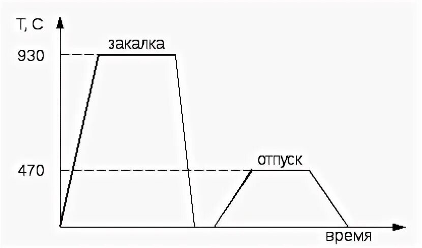 Структура после закалки и отпуска