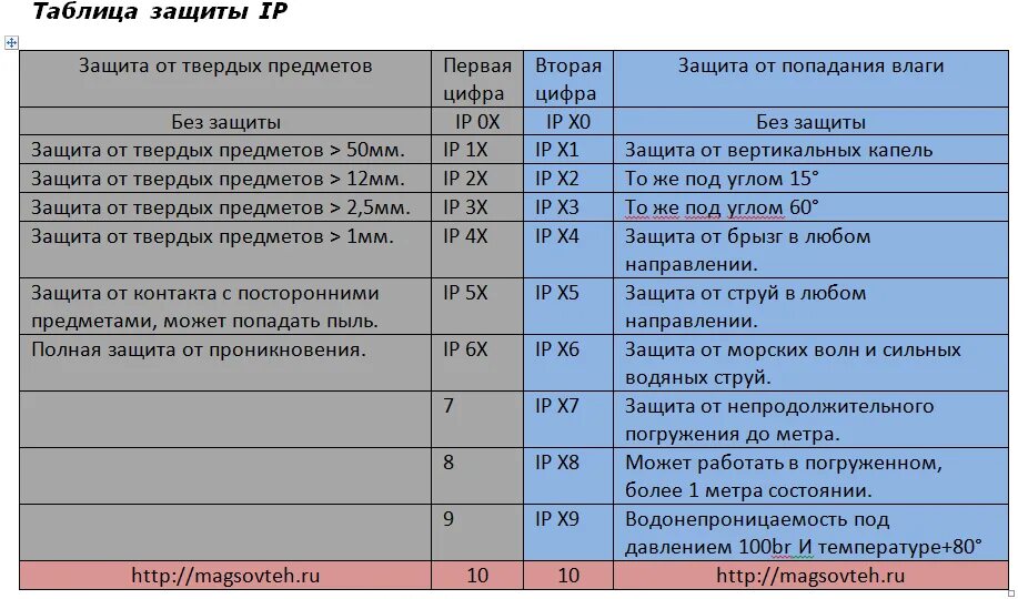 Степень защиты IP расшифровка. Классы защиты IP таблица. Расшифровка степени защиты IP электрооборудования. Степень защиты электрооборудования ip54. Влагозащита 4