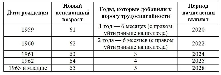 Во сколько на пенсию мужчина 1961