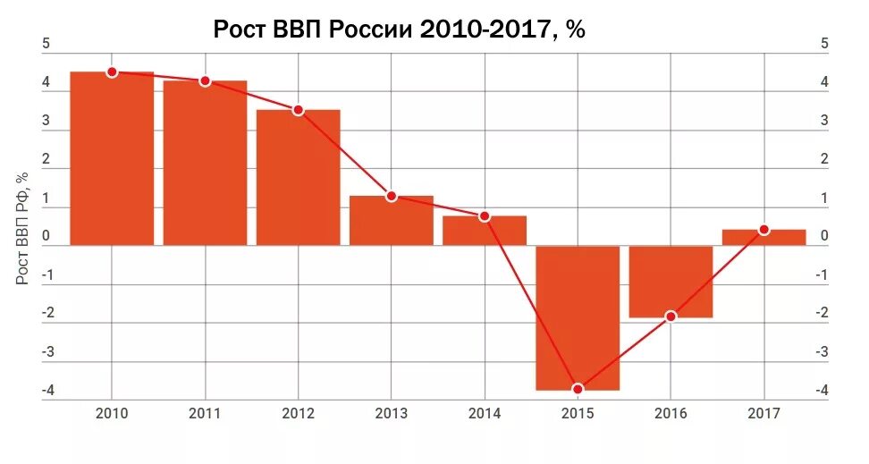 Каково ввп россии. Динамика ВВП РФ за последние 10 лет. График ВВП России с 2010 по 2020. Динамика роста ВВП В РФ. Рост ВВП России за 10 лет.