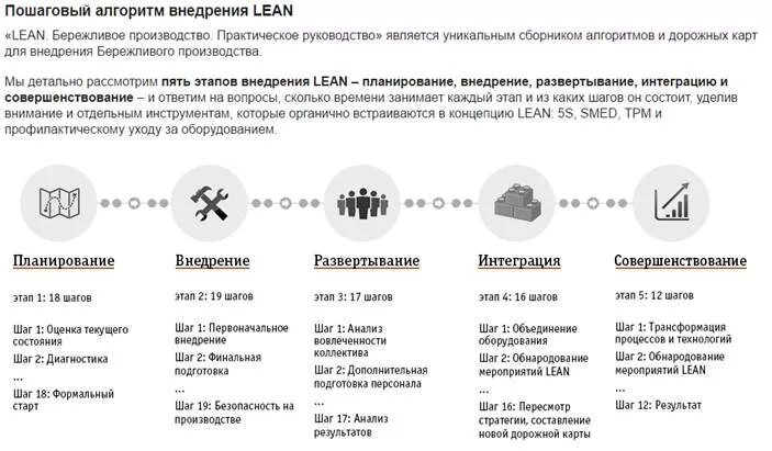 Пошаговый алгоритм. Этапы внедрения бережливого производства. Дорожная карта внедрения бережливого производства. Пошаговый алгоритм внедрения бережливого производства. Чек лист Бережливое производство.