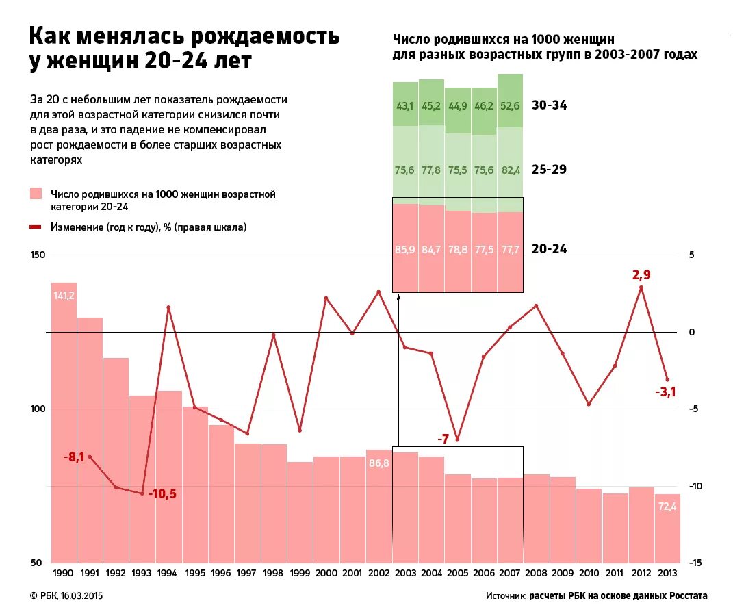 Рождаемость в 2007 году в России. Статистика рождаемости детей в России по годам. Статистика рождаемости в России по годам с 1990. Рождаемость в 2003 году Россия. Сколько родилось сегодня в россии