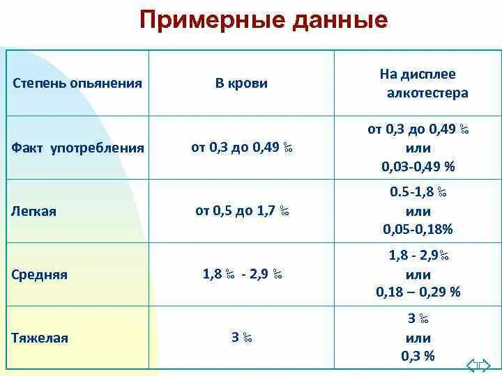 Миллиграмм на литр выдыхаемого воздуха. Алкотестер показания 0.025. Показатели алкотестера расшифровка таблица мг/л. Таблица алкогольного опьянения мг/л. Показание алкотестера норма.