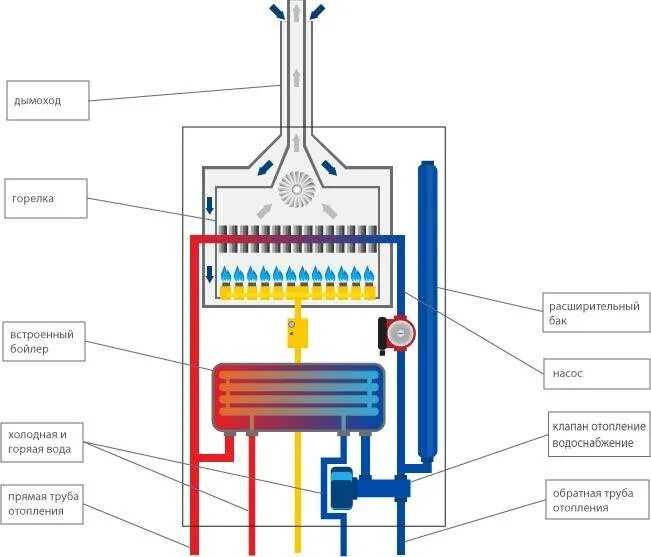 Как работает настенный газовый котел. Принципиальная схема двухконтурного газового котла. Устройство двухконтурного газового котла схема. Двухконтурный газовый котел схема. Схема теплообменника двухконтурного котла.