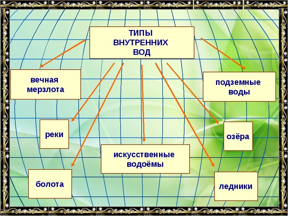 Внутренние воды Евразии. Внутренние воды Евразии 7 класс. Внутренние воды Евразии презентация. Внутренние озера Евразии.