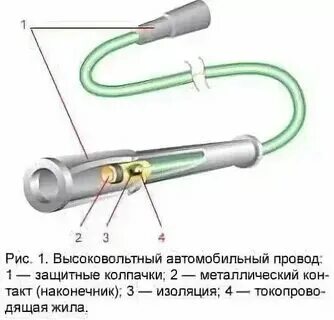 Высоковольтные провода устройство. Провода высоковольтные rche82 ngk. 402. Как устроен высоковольтный провод зажигания внутри. Как устроен высоковольтный провод зажигания.